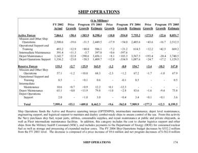 SHIP OPERATIONS ($ in Millions) FY 2002 Price Program FY 2003 Price Program FY 2004 Price Program FY 2005 Actual Growth Growth Estimate Growth Growth Estimate Growth Growth Estimate Active Forces Mission and Other Ship