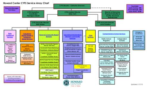 Howard Center CYFS Service Array Chart CYFS Director – Catherine Simonson Financial Manager Tom Borys CYFS Operations Coordinator