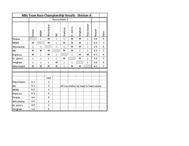 MBL Team Race Championship Results Division A  W W W L