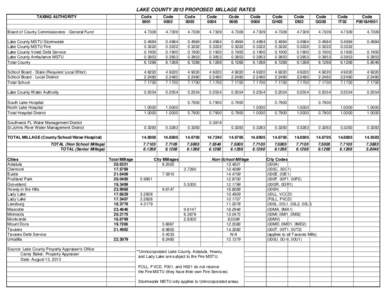 2013 Proposed Millage Rates - Lake County, FL