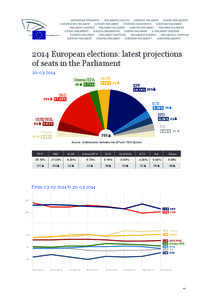 2014 European elections: latest projections of seats in the Parliament[removed]