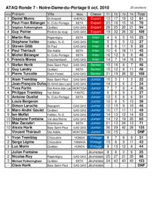 ATAQ Ronde 7 - Notre-Dame-du-Portage 9 octPrénom Ville St-Anaclet 1 Daniel Munro 2 Paul-Yvan Bélanger N.-D.du-Portage