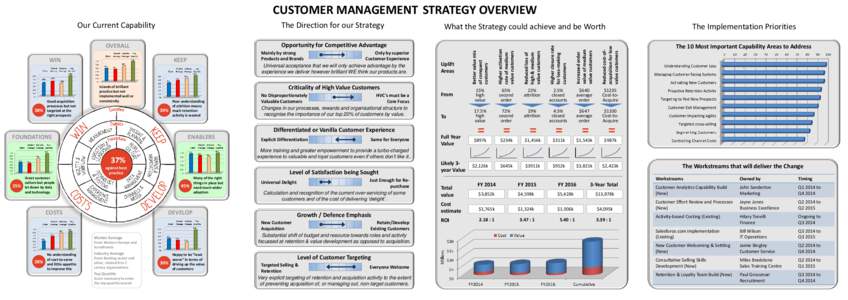 CUSTOMER MANAGEMENT STRATEGY OVERVIEW  Uplift Areas  Reduced cost-ofacquisition for low