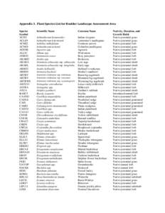 Appendix 3. Plant Species List for Boulder Landscape Assessment Area Species Symbol ACHY ACLE9 ACMI2