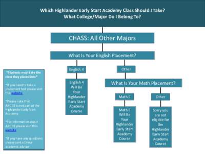 Which Highlander Early Start Academy Class Should I Take? What College/Major Do I Belong To? CHASS: All Other Majors What Is Your English Placement? *Students must take the