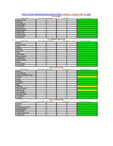 DAILY ENSEMBLE POLLUTION TABLES FOR FEBRUARY 2011