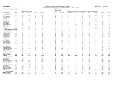 DUT 360 Report * TotalViol = TotalDisp + DispPend VIOL GROUP FHP CRIMINAL