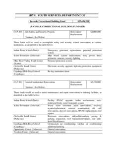 (DYS) YOUTH SERVICES, DEPARTMENT OF Juvenile Correctional Building Fund $25,630,250  JUVENILE CORRECTIONAL BUILDING FUND (028)