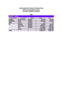 WORLD MOTOR VEHICLE PRODUCTION OICA correspondents survey WITHOUT DOUBLE COUNTS 2009 GROUP : B.M.W. CONTINENT