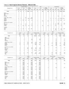 Table 19. Root Crops by Election Districts: 1998 and[removed]For enumeration periods, see appendix A; and for meaning of abbreviations and symbols, see introductory text) Cassava (Tapioca) Pounds Geographic area Farms