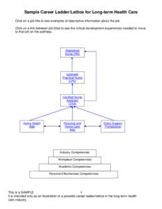 Sample Career Ladder/Lattice for Long-term Health Care Click on a job title to see examples of descriptive information about the job. Click on a link between job titles to see the critical development experiences needed 