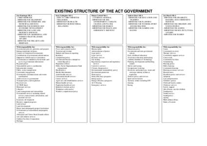 ACT Government Structure[removed]Budget