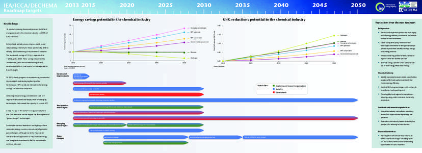 [removed]IEA/ICCA/DECHEMA Roadmap targets  2020