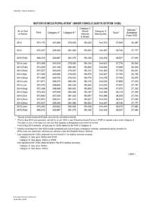 Monthly Vehicle Statistics  MOTOR VEHICLE POPULATION1 UNDER VEHICLE QUOTA SYSTEM (VQS) As at End of Period