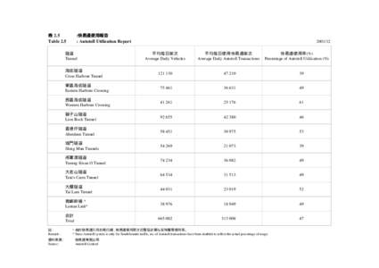 表 2.5 Table 2.5 :快易通使用報告 : Autotoll Utilization Report