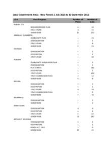 Local Government Areas - New Parcels 1 July 2015 to 30 September 2015 LGA Plan Purpose  Number of