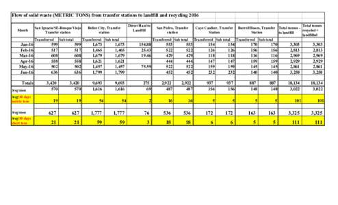 Flow of solid waste (METRIC TONS) from transfer stations to landfill and recycling 2016 Month Jan-16 Feb-16 Mar-16