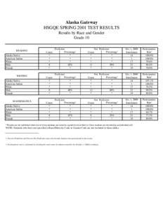 Alaska Gateway HSGQE SPRING 2001 TEST RESULTS Results by Race and Gender Grade 10 READING Alaska Native