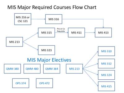 MIS Major Required Courses Flow Chart MIS 216 or CSC 121 MIS 316