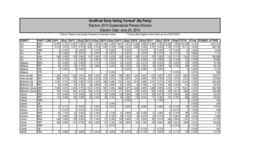 Unofficial Early Voting Turnout* (By Party) Election: 2014 Gubernatorial Primary Election Election Date: June 24, 2014 *Turnout Totals do not include Provisional or Absentee Voters COUNTY ALL