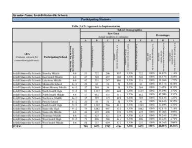 Grantee Name: Iredell-Statesville Schools Participating Students Table (A)(2): Approach to Implementation School Demographics Raw Data Actual numbers or estimates