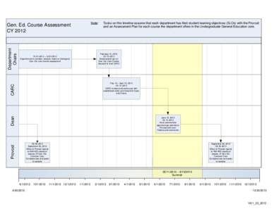 Note:  Tasks on this timeline assume that each department has filed student learning objectives (SLOs) with the Provost and an Assessment Plan for each course the department offers in the Undergraduate General Education 