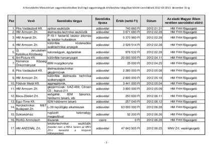 A Honvédelmi Minisztérium vagyonkezelésében lévő ingó vagyontárgyak értékesítése tárgyában kötött szerződések 2012-től[removed]december 31-ig  Fsz Vevő