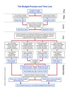 The Budget Process and Time Line  House Budget Committee formulates Budget Resolution  Senate Budget Committee