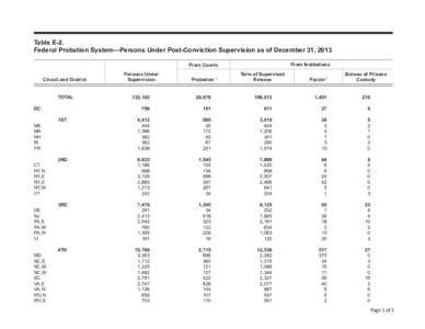 Table E-2.	 Federal Probation System—Persons Under Post-Conviction Supervision as of December 31, 2013 From Institutions From Courts