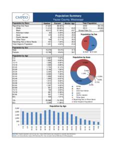 Population Summary Yazoo County, Mississippi Population by Race Reporting One Race White Black