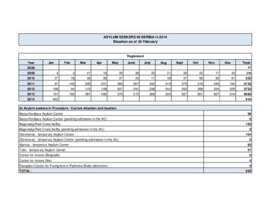 ASYLUM SEEKERS IN SERBIA in 2014 Situation as of 24 February Registered Year