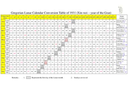 Moon / Solar System / Lunar calendar / March equinox / Astronomy / Month / Spring / Time / Chinese calendar