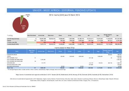 UNHCR - WEST AFRICA - EXTERNAL FUNDING UPDATE 2015 Income (USD) as of 9 March 2015 Income, 5%
