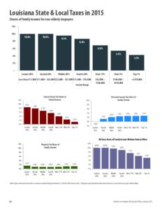 Louisiana State & Local Taxes in 2015 Shares of family income for non-elderly taxpayers 12% 10%  10.0%