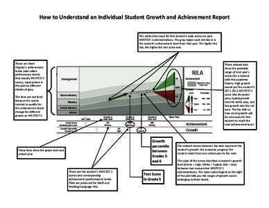 How to Understand an Individual Student Growth and Achievement Report  The white dots stand for this student’s scale scores on past  WESTEST 2 administrations. The gray region each dot lies
