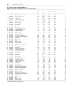 53  FFA Coded Tables, March 9, 2006 L.1 Credit Market Debt Outstanding (1) Billions of dollars; amounts outstanding end of period, not seasonally adjusted