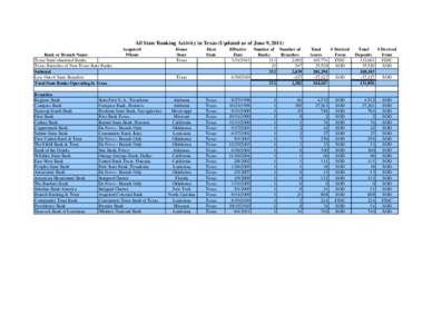 All State Banking Activity in Texas (Updated as of June 9, 2011) Bank or Branch Name Texas State-chartered Banks Texas Branches of Non-Texas State Banks Subtotal Less Out of State Branches: