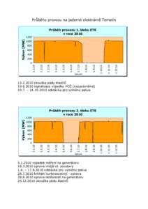 Průběhy provozu na jaderné elektrárně Temelín Průběh provozu 1. bloku ETE v roce 2010 Výkon [MW