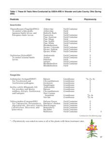 Table 1. These 64 Tests Were Conducted by USDA-ARS in Wooster and Lake County, Ohio DuringPesticide Crop