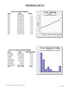 MONTROSE COUNTY  TOTAL TAXABLE ASSESSED Value $143,348,840 $155,948,530