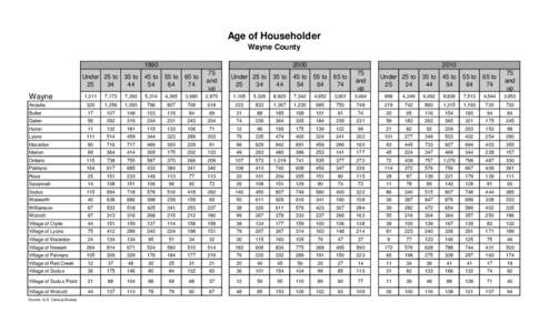 Age of Householder Wayne County