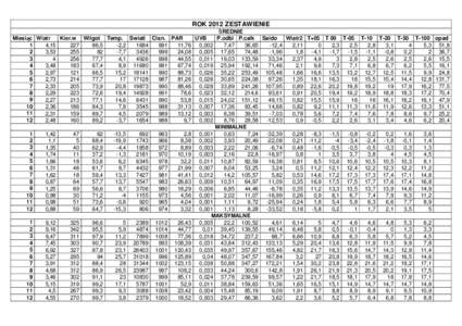 ROK 2012 ZESTAWIENIE ŚREDNIE Miesiąc Wiatr Kier.w Wilgot Temp. Swiatl Cisn. PAR UVB P.odbi P.calk Saldo