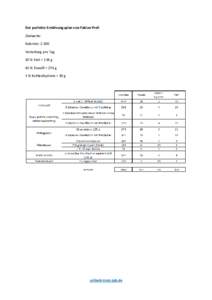 Der perfekte Ernährungsplan von Fabian Prell Zielwerte: Kalorien: 2.500 Verteilung pro Tag 50 % Fett = 134 g 45 % Eiweiß = 274 g