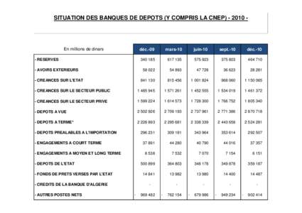 SITUATION DES BANQUES DE DEPOTS (Y COMPRIS LA CNEPEn millions de dinars déc.-09