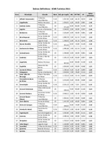 Índices Definitivos - ICMS Turístico 2011 Item Município  1