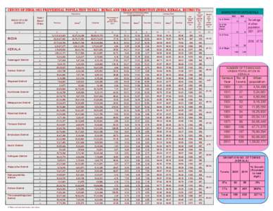 CENSUS OF INDIA 2011-PROVISIONAL POPULATION TOTALS- RURAL AND URBAN DISTRIBUTION (INDIA, KERALA, DISTRICTS) Percentage of child population in the age-group 0-6