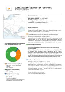 EU enlargement contribution for Cyprus 6 Million francs Population: 0.8 million Swiss imports from Cyprus: 8.5 million francs Swiss exports to Cyprus: 70.7 million francs