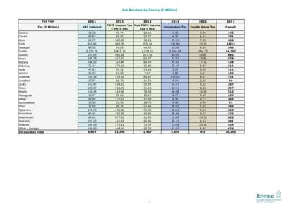 Revenue Net Receipts by County