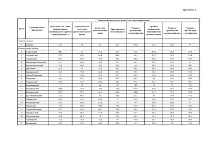 Приложение 1  Удовлетворенность населения (% от числа опрошенных) № п/п