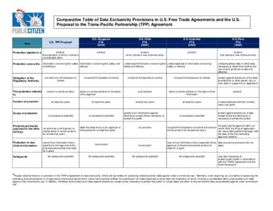 Comparative Table of Data Exclusivity Provisions in U.S. Free Trade Agreements and the U.S. Proposal to the Trans-Pacific Partnership (TPP) Agreement Item  U.S. TPP Proposal